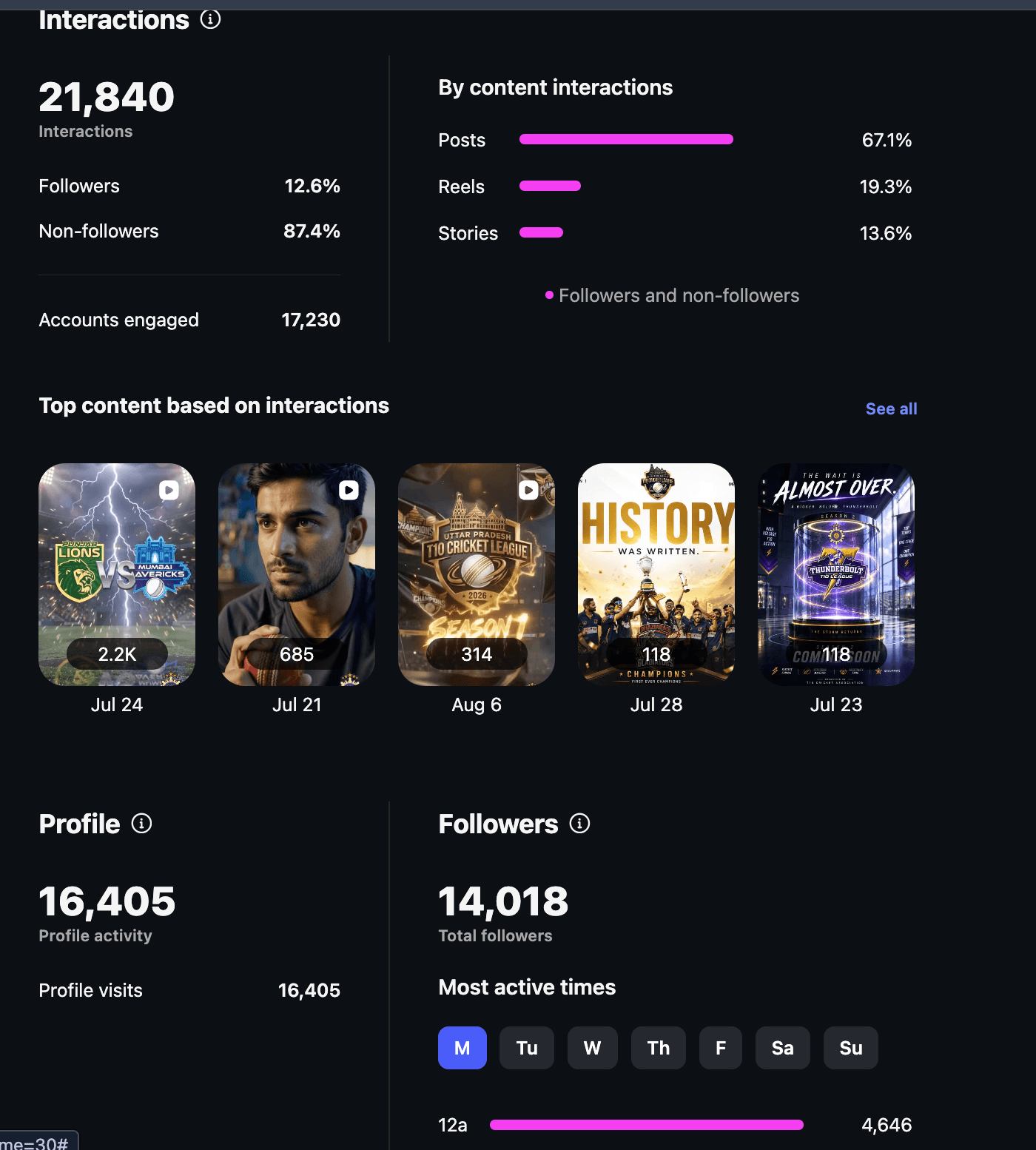 Instagram Interactions — 21,840 interactions, 17,230 accounts engaged, 14,018 followers